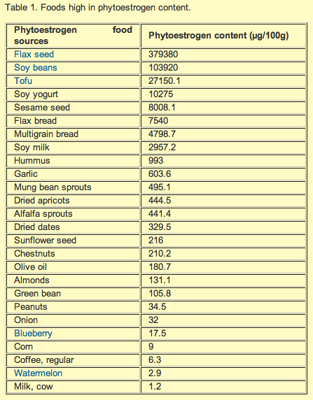Phytoestrogen Foods Chart